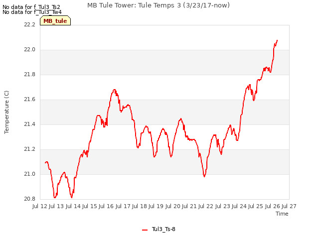 plot of MB Tule Tower: Tule Temps 3 (3/23/17-now)