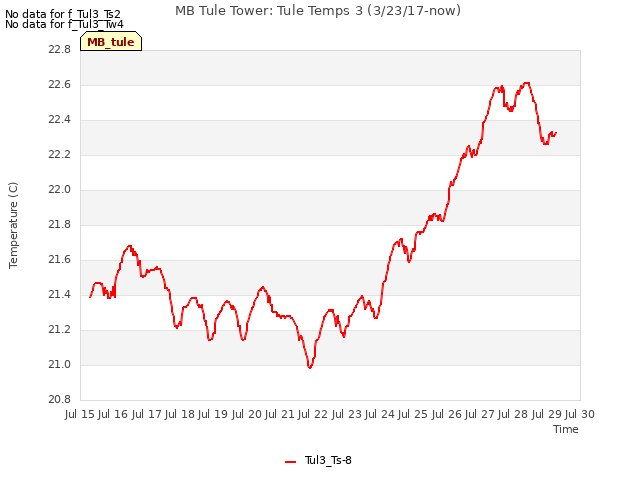 plot of MB Tule Tower: Tule Temps 3 (3/23/17-now)