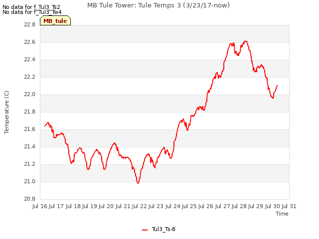 plot of MB Tule Tower: Tule Temps 3 (3/23/17-now)