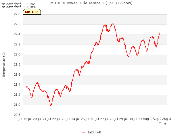 plot of MB Tule Tower: Tule Temps 3 (3/23/17-now)