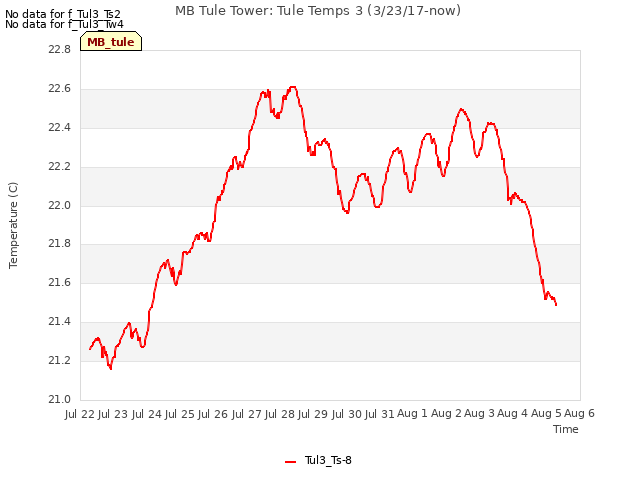 plot of MB Tule Tower: Tule Temps 3 (3/23/17-now)