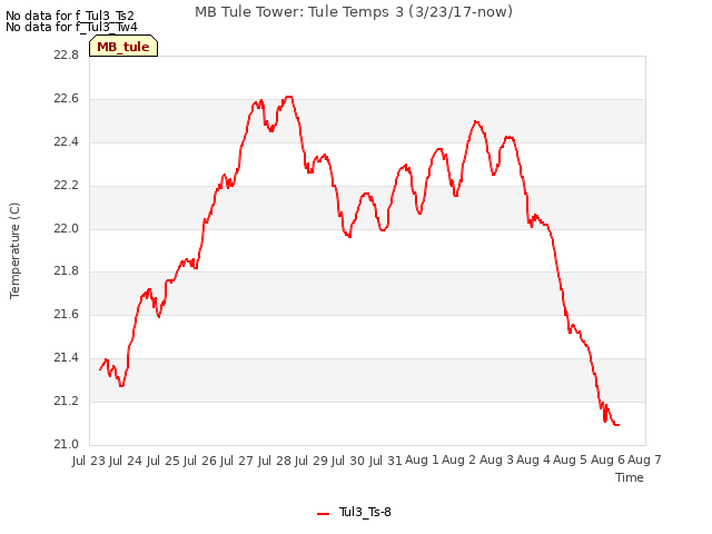 plot of MB Tule Tower: Tule Temps 3 (3/23/17-now)