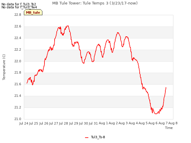 plot of MB Tule Tower: Tule Temps 3 (3/23/17-now)