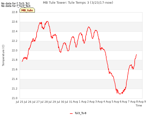 plot of MB Tule Tower: Tule Temps 3 (3/23/17-now)