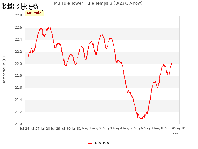 plot of MB Tule Tower: Tule Temps 3 (3/23/17-now)