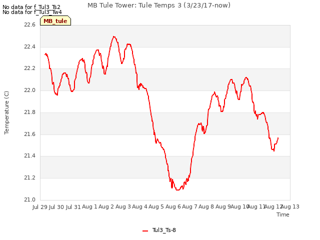 plot of MB Tule Tower: Tule Temps 3 (3/23/17-now)