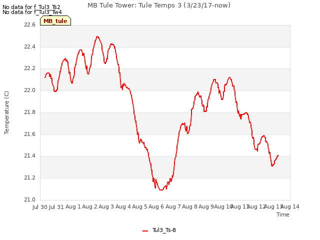 plot of MB Tule Tower: Tule Temps 3 (3/23/17-now)