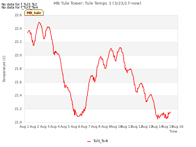 plot of MB Tule Tower: Tule Temps 3 (3/23/17-now)