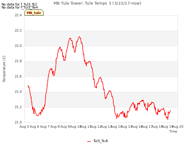 plot of MB Tule Tower: Tule Temps 3 (3/23/17-now)