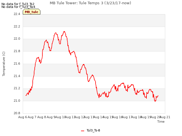 plot of MB Tule Tower: Tule Temps 3 (3/23/17-now)