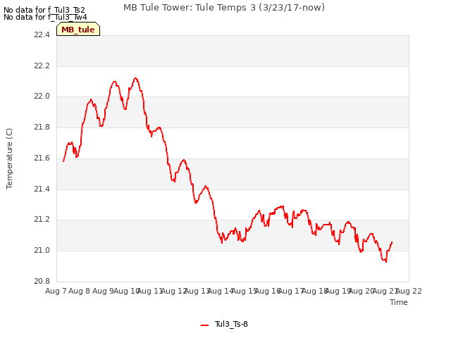 plot of MB Tule Tower: Tule Temps 3 (3/23/17-now)