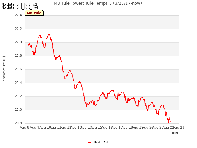 plot of MB Tule Tower: Tule Temps 3 (3/23/17-now)