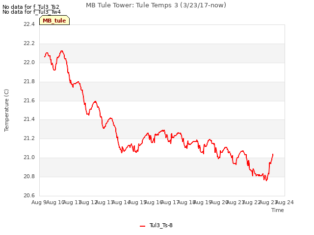 plot of MB Tule Tower: Tule Temps 3 (3/23/17-now)