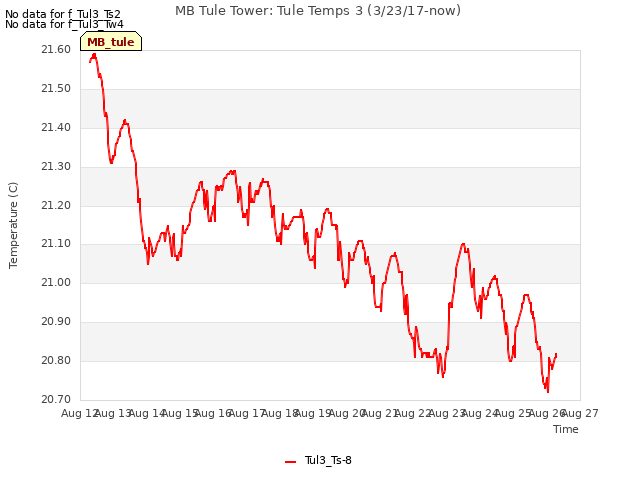 plot of MB Tule Tower: Tule Temps 3 (3/23/17-now)