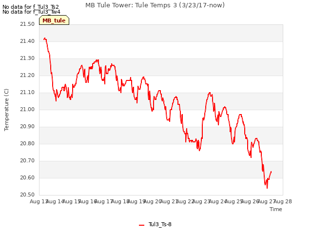 plot of MB Tule Tower: Tule Temps 3 (3/23/17-now)