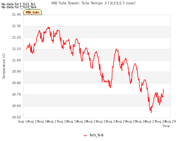 plot of MB Tule Tower: Tule Temps 3 (3/23/17-now)