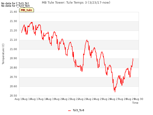 plot of MB Tule Tower: Tule Temps 3 (3/23/17-now)