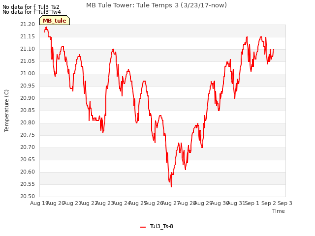 plot of MB Tule Tower: Tule Temps 3 (3/23/17-now)