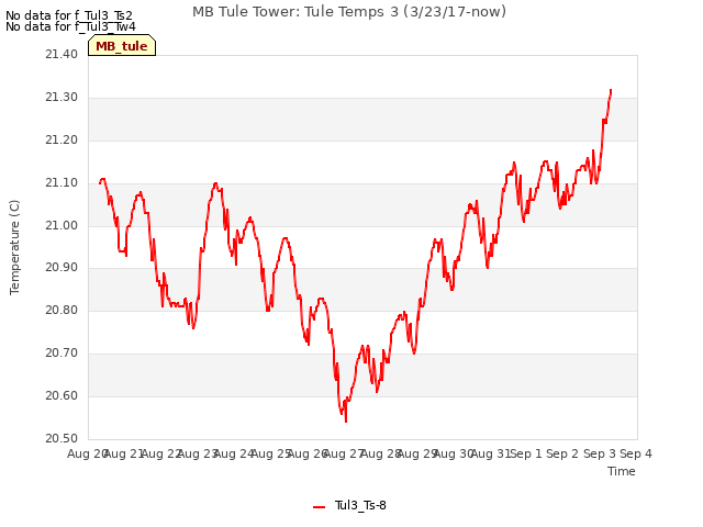 plot of MB Tule Tower: Tule Temps 3 (3/23/17-now)