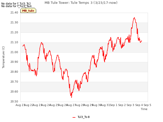 plot of MB Tule Tower: Tule Temps 3 (3/23/17-now)