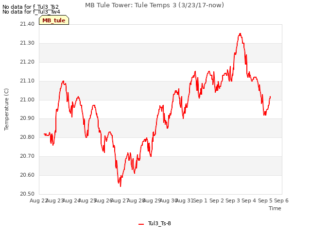 plot of MB Tule Tower: Tule Temps 3 (3/23/17-now)