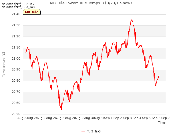 plot of MB Tule Tower: Tule Temps 3 (3/23/17-now)