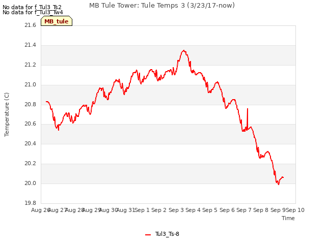 plot of MB Tule Tower: Tule Temps 3 (3/23/17-now)