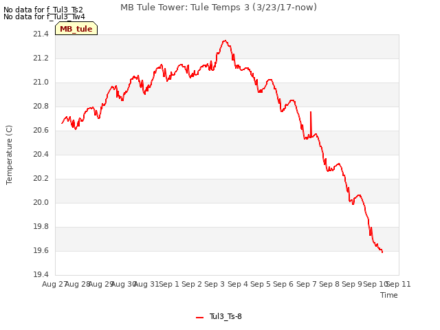 plot of MB Tule Tower: Tule Temps 3 (3/23/17-now)