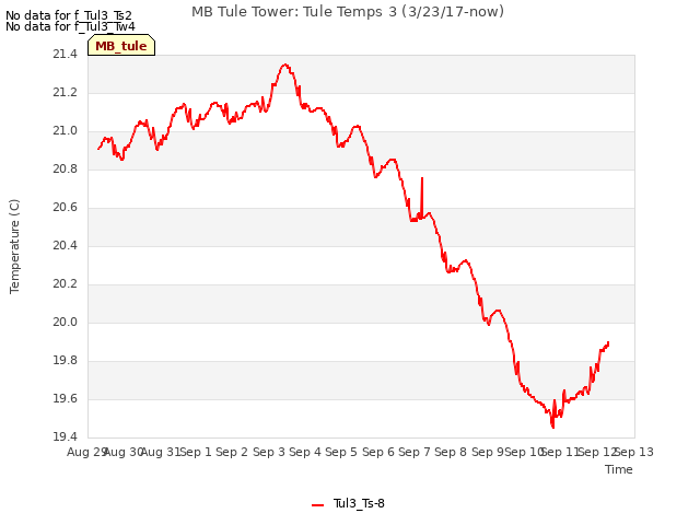 plot of MB Tule Tower: Tule Temps 3 (3/23/17-now)