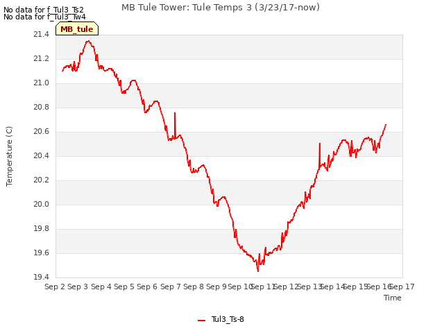 plot of MB Tule Tower: Tule Temps 3 (3/23/17-now)