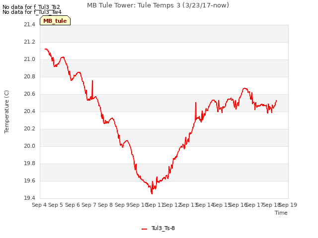 plot of MB Tule Tower: Tule Temps 3 (3/23/17-now)