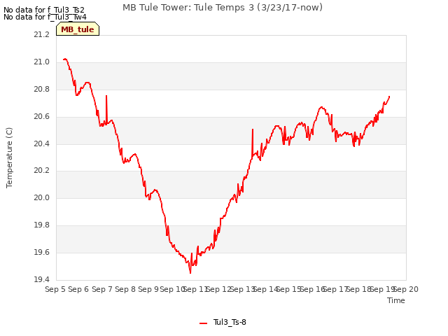 plot of MB Tule Tower: Tule Temps 3 (3/23/17-now)