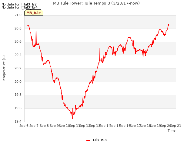 plot of MB Tule Tower: Tule Temps 3 (3/23/17-now)