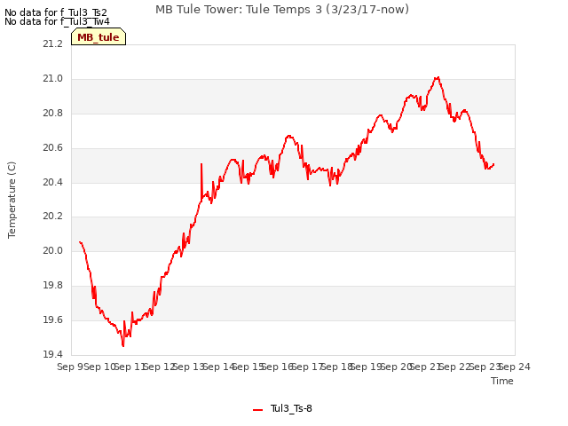 plot of MB Tule Tower: Tule Temps 3 (3/23/17-now)