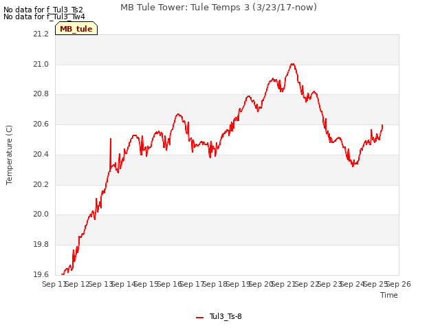 plot of MB Tule Tower: Tule Temps 3 (3/23/17-now)