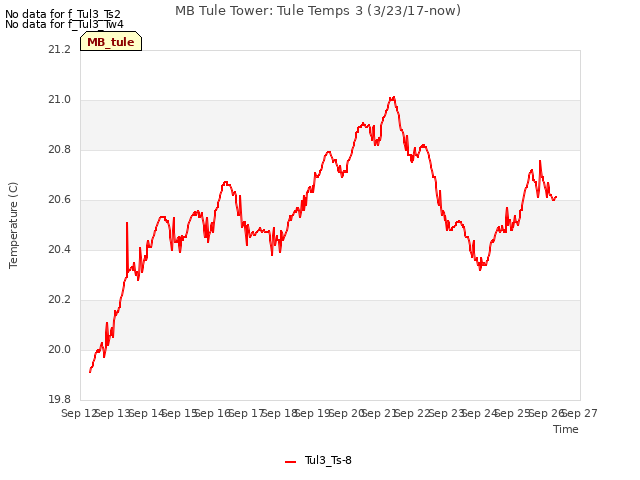 plot of MB Tule Tower: Tule Temps 3 (3/23/17-now)