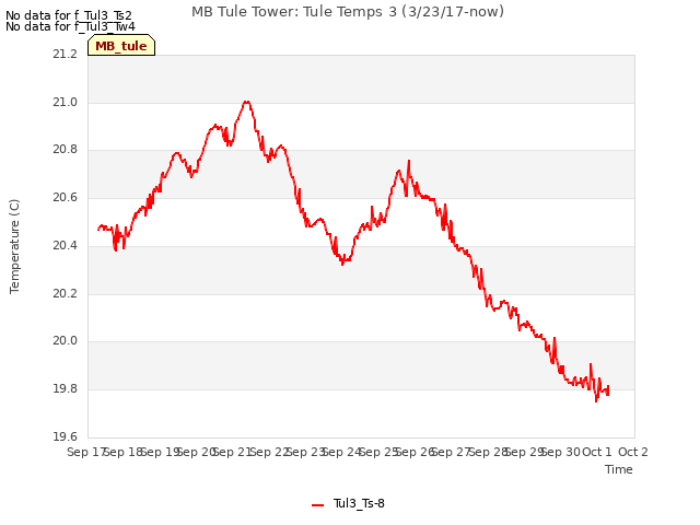 plot of MB Tule Tower: Tule Temps 3 (3/23/17-now)