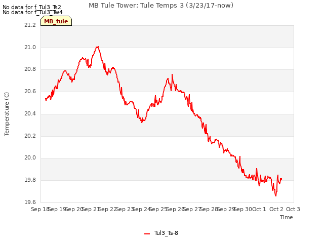 plot of MB Tule Tower: Tule Temps 3 (3/23/17-now)