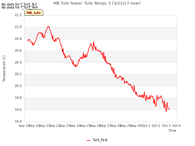 plot of MB Tule Tower: Tule Temps 3 (3/23/17-now)