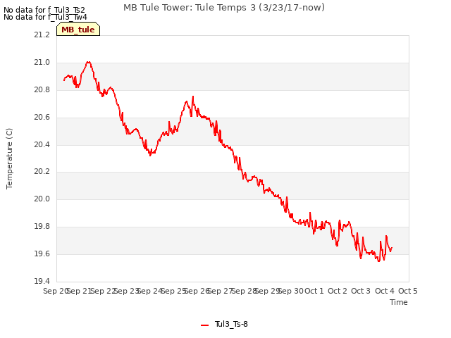 plot of MB Tule Tower: Tule Temps 3 (3/23/17-now)