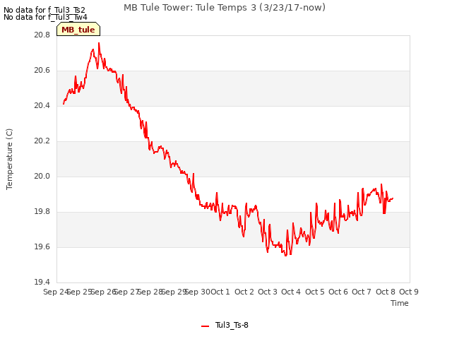 plot of MB Tule Tower: Tule Temps 3 (3/23/17-now)
