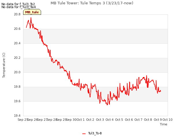 plot of MB Tule Tower: Tule Temps 3 (3/23/17-now)