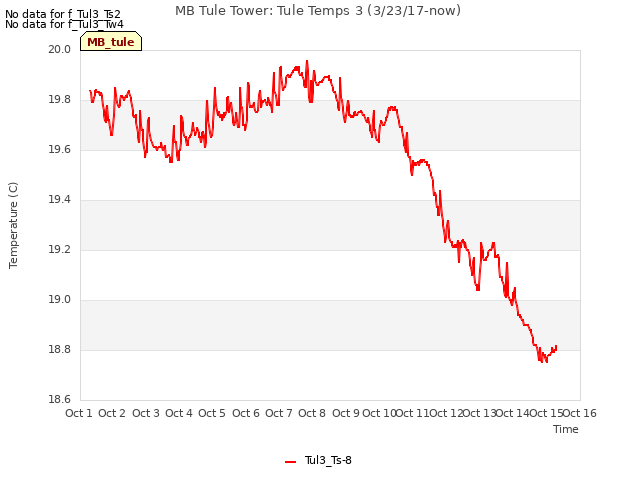 plot of MB Tule Tower: Tule Temps 3 (3/23/17-now)