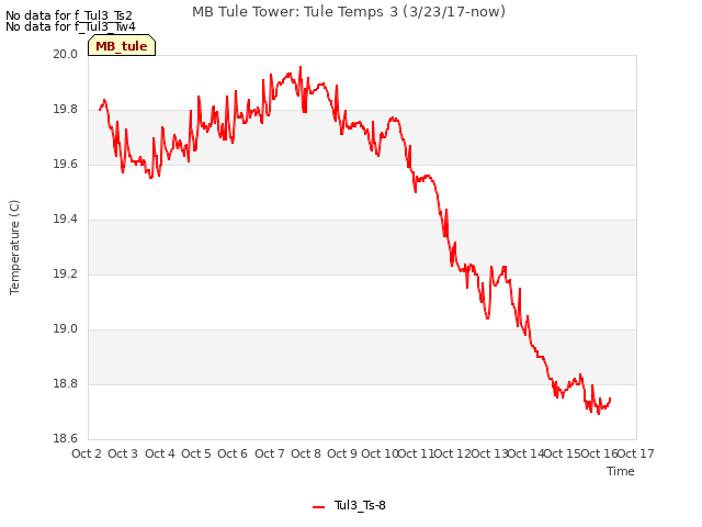 plot of MB Tule Tower: Tule Temps 3 (3/23/17-now)