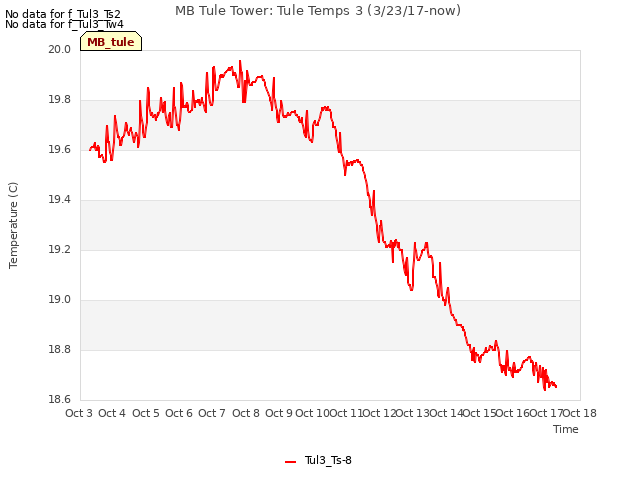 plot of MB Tule Tower: Tule Temps 3 (3/23/17-now)