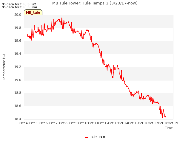 plot of MB Tule Tower: Tule Temps 3 (3/23/17-now)