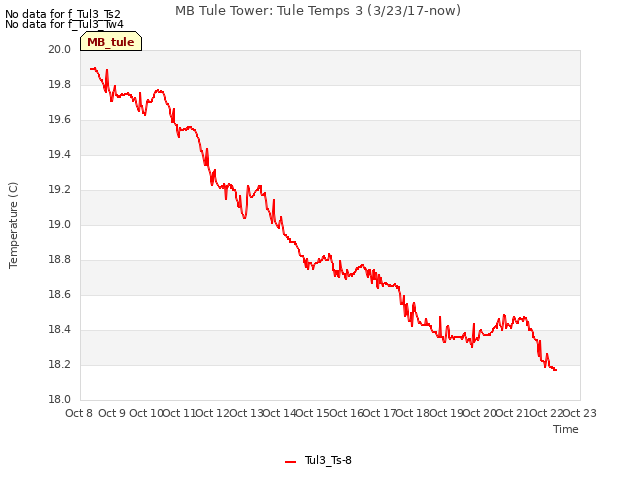 plot of MB Tule Tower: Tule Temps 3 (3/23/17-now)