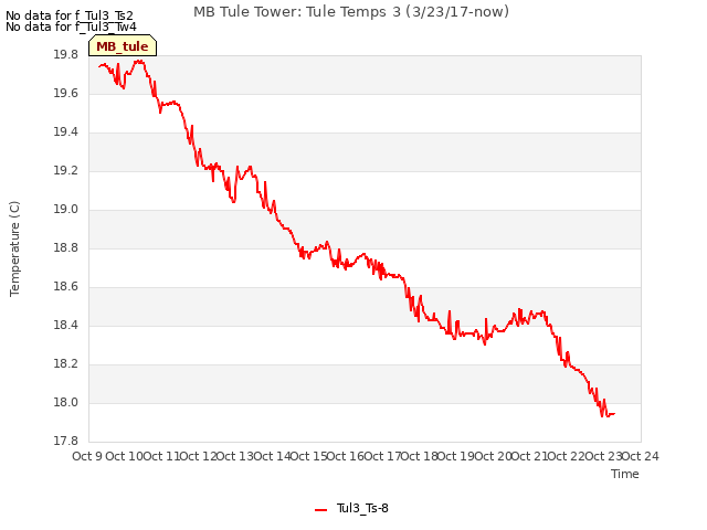 plot of MB Tule Tower: Tule Temps 3 (3/23/17-now)