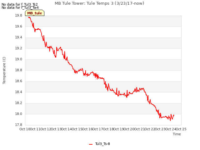 plot of MB Tule Tower: Tule Temps 3 (3/23/17-now)