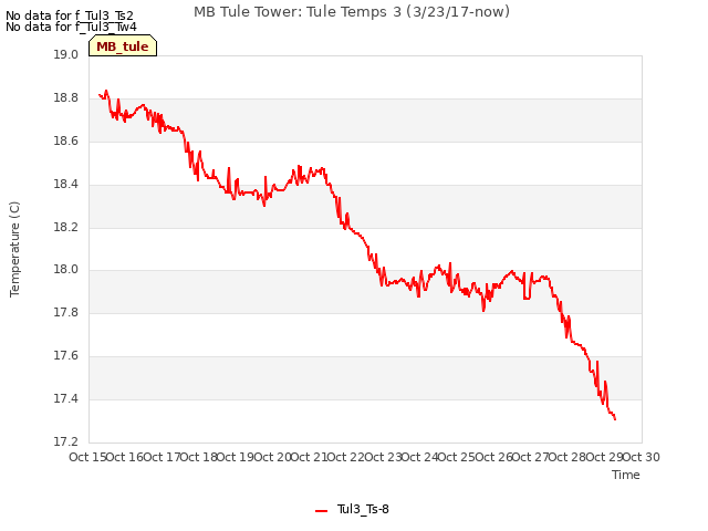 plot of MB Tule Tower: Tule Temps 3 (3/23/17-now)